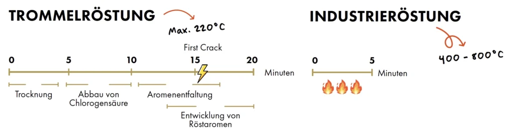 Vergleich von Trommelröstung und Industrieröstung bei Kaffee mit Zeit und Temperatur